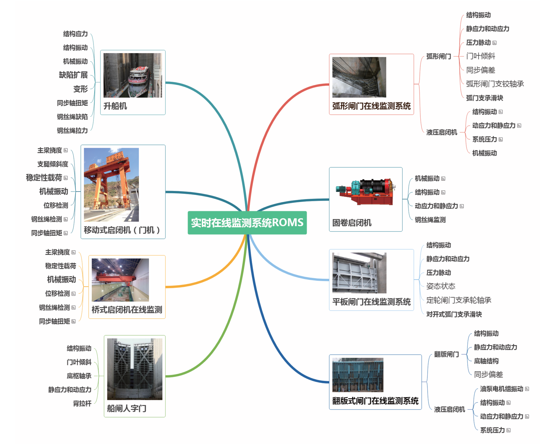 水工金屬結構設備狀態(tài)在線監(jiān)測系統(tǒng)