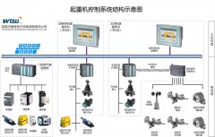 起重機電氣PLC變頻器控制系統(tǒng)