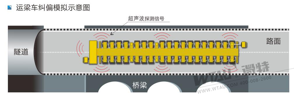 運(yùn)梁車糾偏監(jiān)控系統(tǒng)模擬示意圖