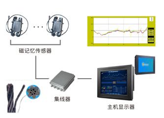 鋼絲繩金屬磁記憶無(wú)損探傷系統(tǒng)