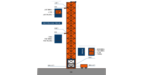 物料提升機(jī)解決方案